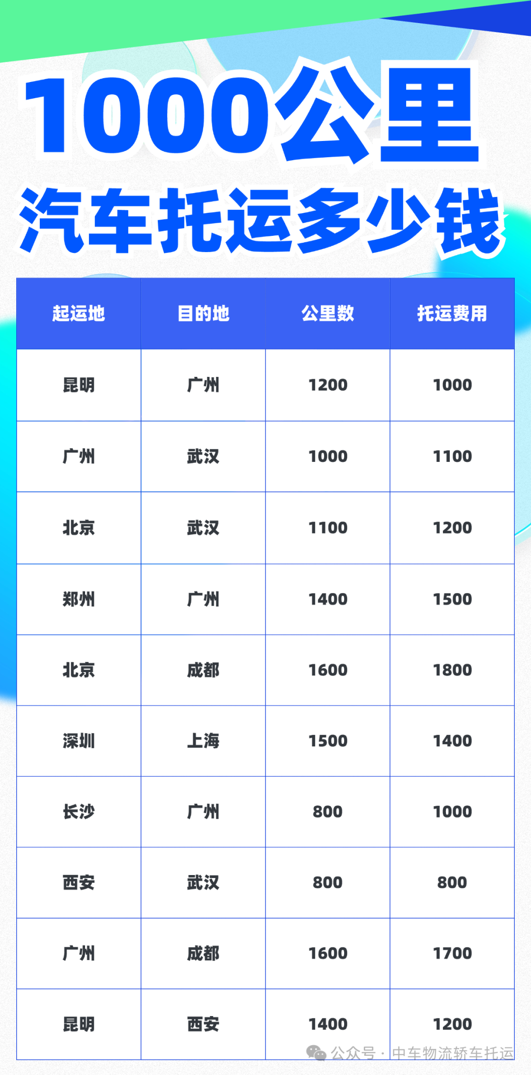 中车物流详解汽车托运1000公里费用及注意事项‼️